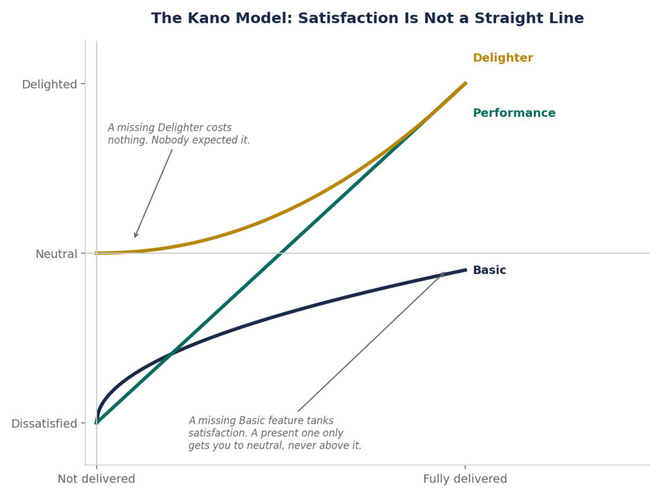 The Kano Model: Why Satisfaction Isn't Linear